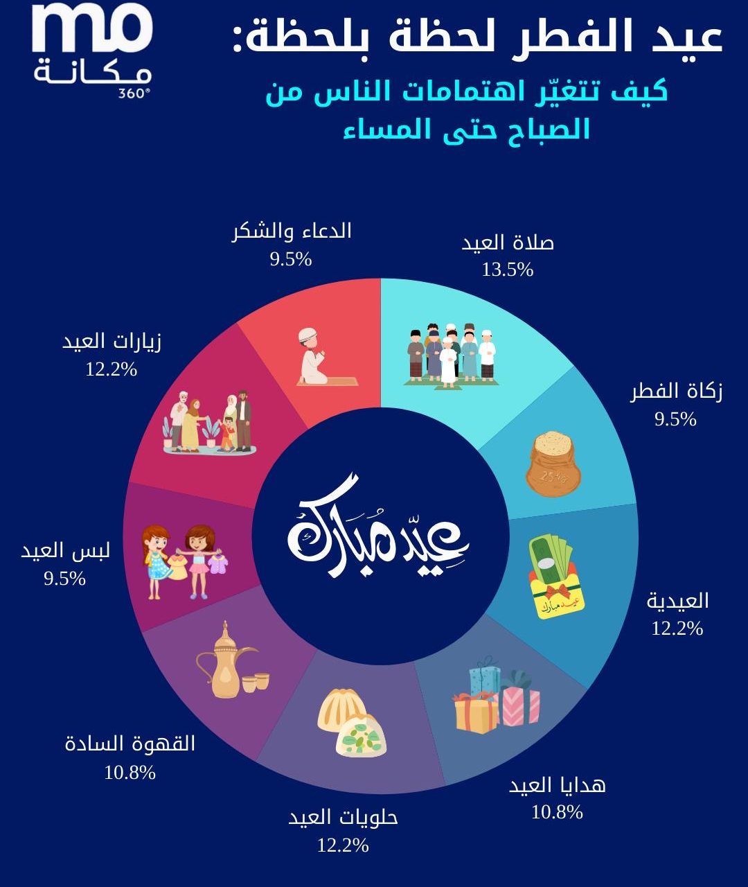 العيد في العالم الرقمي: 9 محاور تتصدر المشهد كل عام!