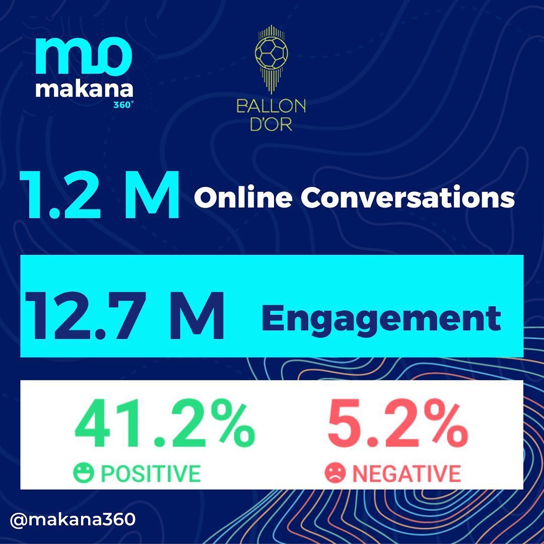 The Ballon D’or event generated over 1.2 million online conversations in just one week!