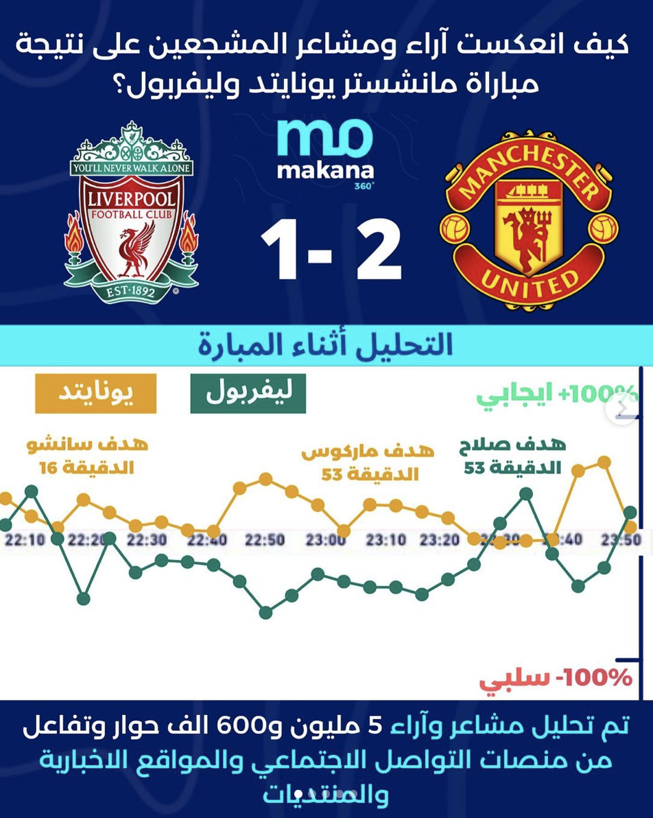 كيف انعكست آراء ومشاعر المشجعين على نتيجة مباراة مانشستر يونايتد وليفربول