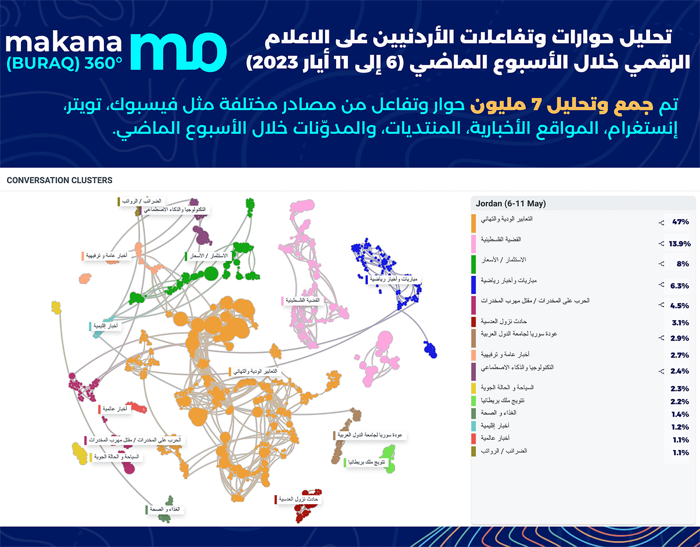 تحليل حوارات وتفاعالت الأردنيين على العالم الرقمي خلال الأسبوع الماضي( 6 الى 11 ايار 2023)