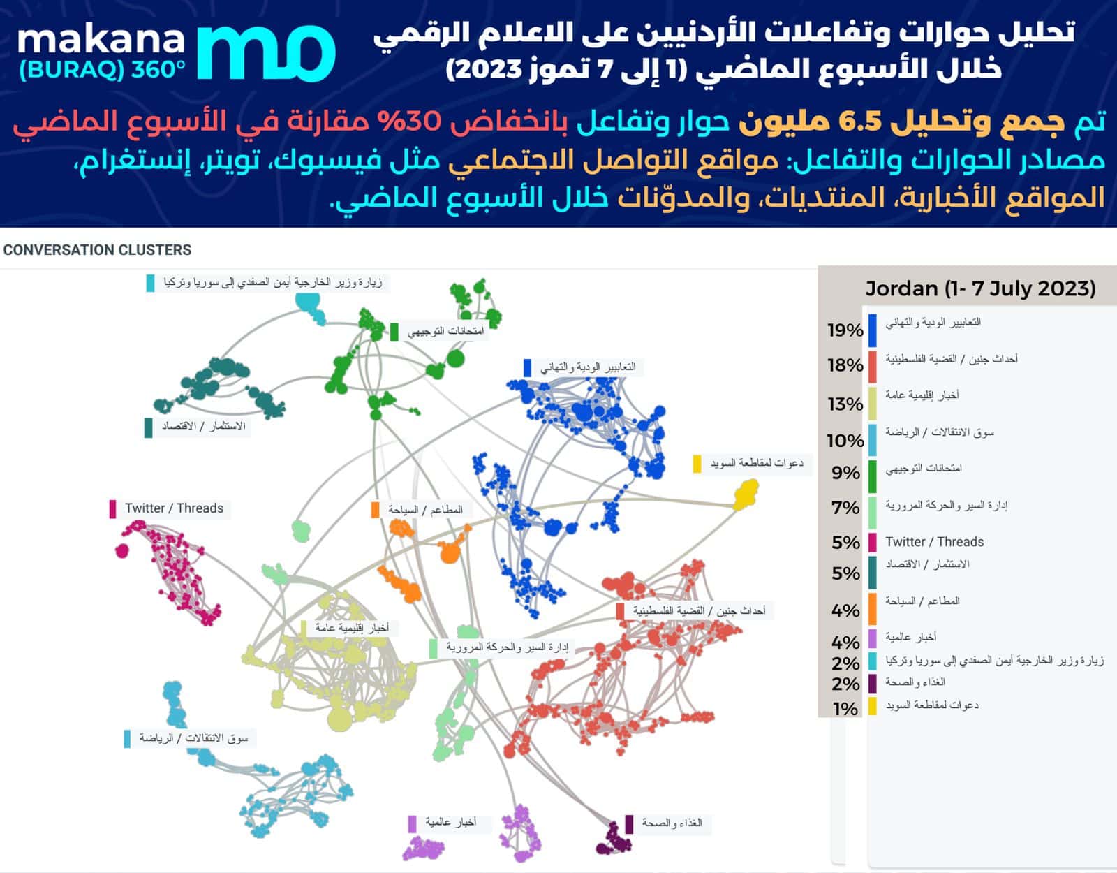 تحليل حوارات وتفاعلات الأردنيين على الاعلام الرقمي: 1-7 تموز2023