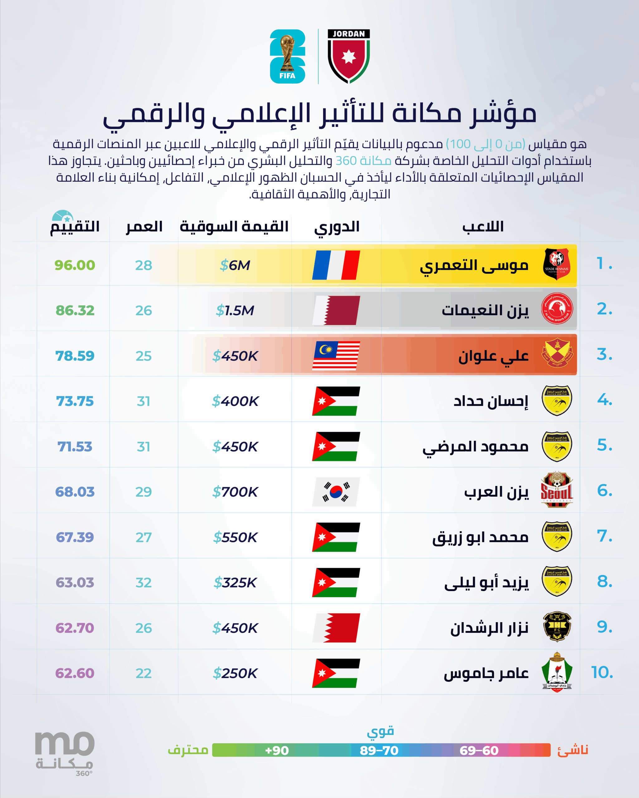 ترتيب اللاعبين حسب التاثير الاعلامي والرقمي