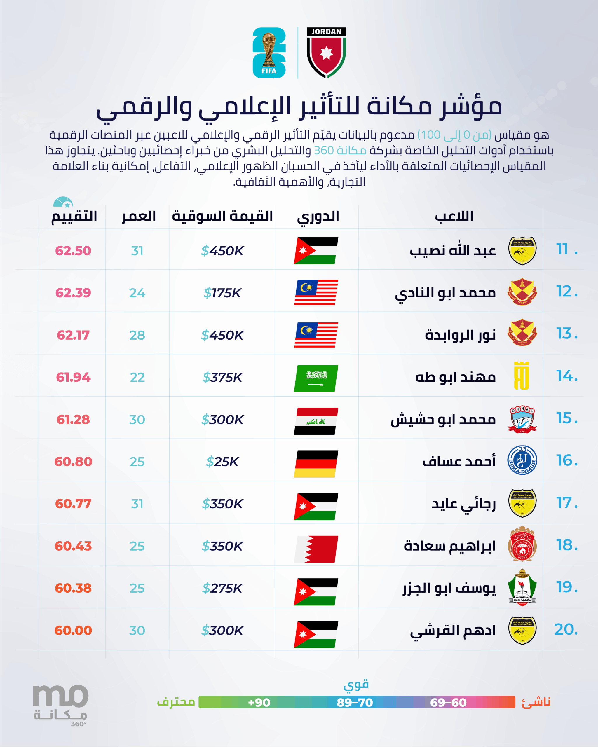 ترتيب اللاعبين حسب التاثير الاعلامي والرقمي