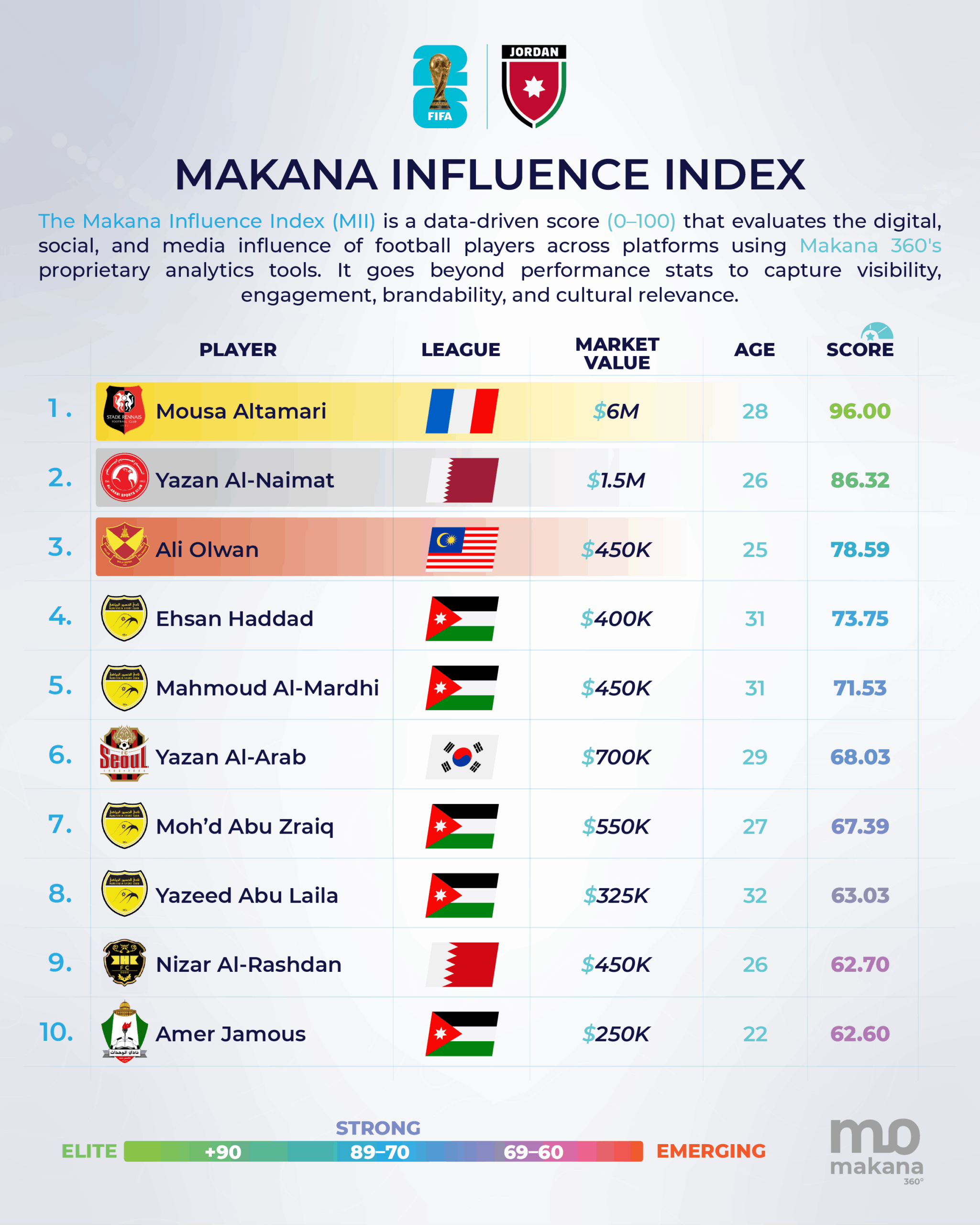 MAKANA INFLUENCE INDEX