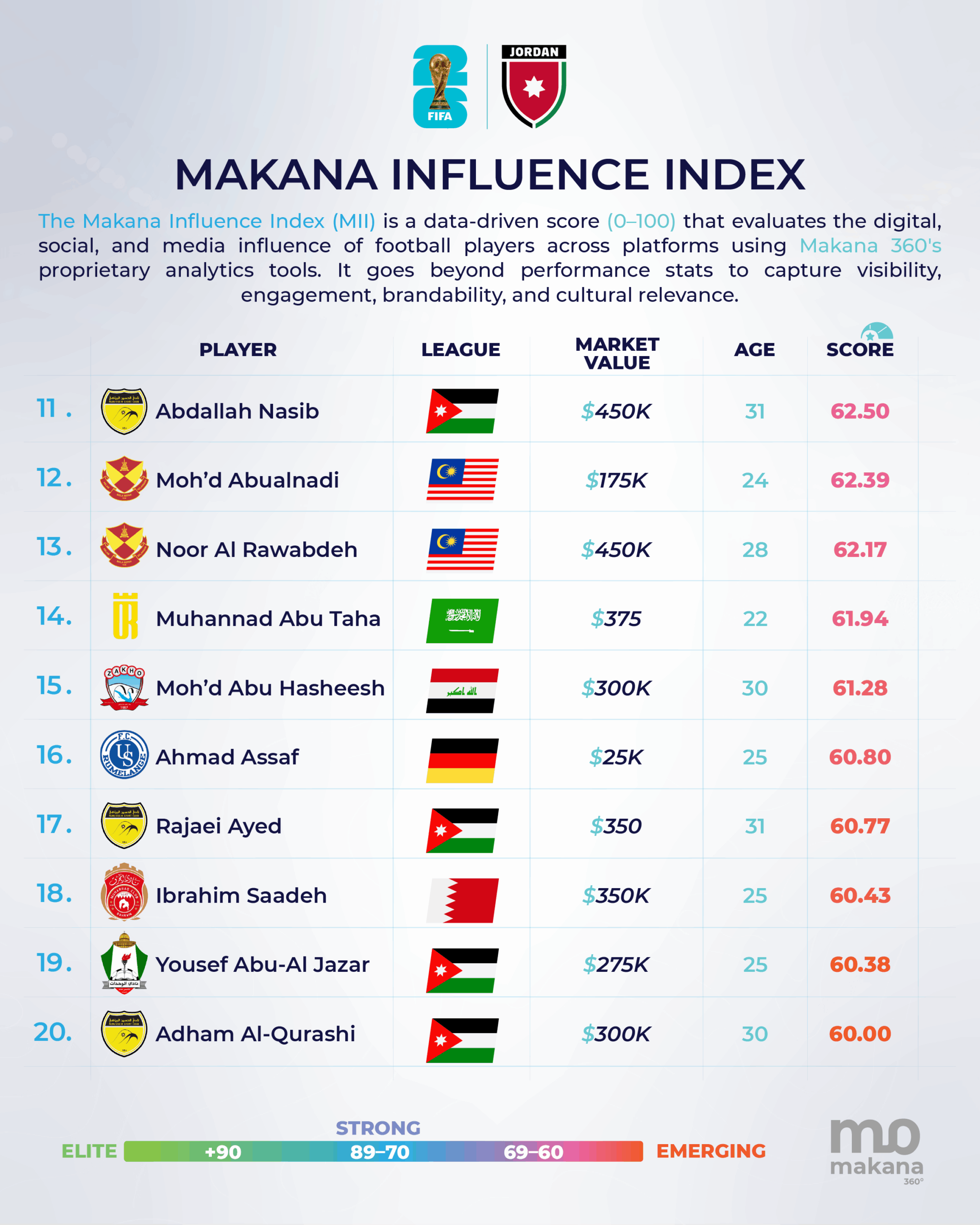 MAKANA INFLUENCE INDEX